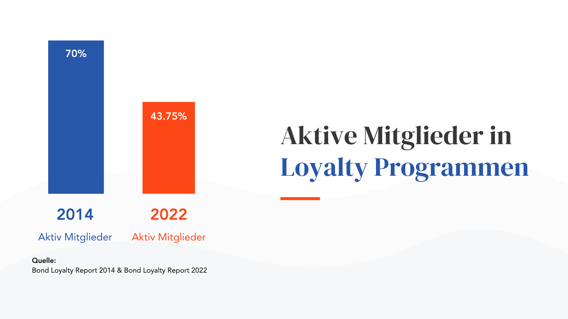 Aktive Mitglieder in Loyalty Programmen