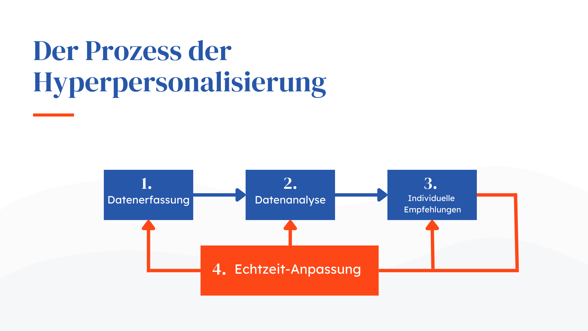 Der Prozess der Hyperpersonalisierung