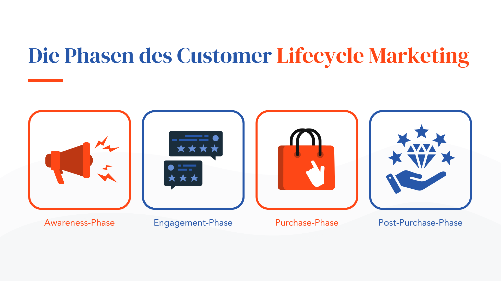 Die Phasen des Customer Lifecycle Marketing