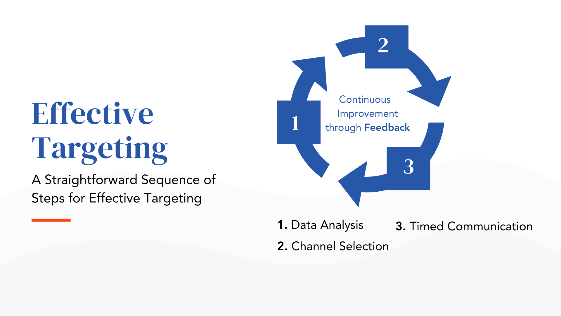 Effective Targeting