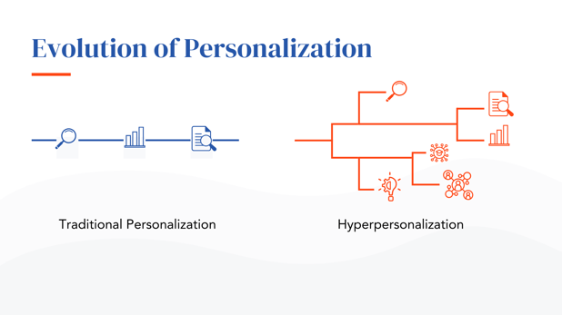 Evolution of Personalization