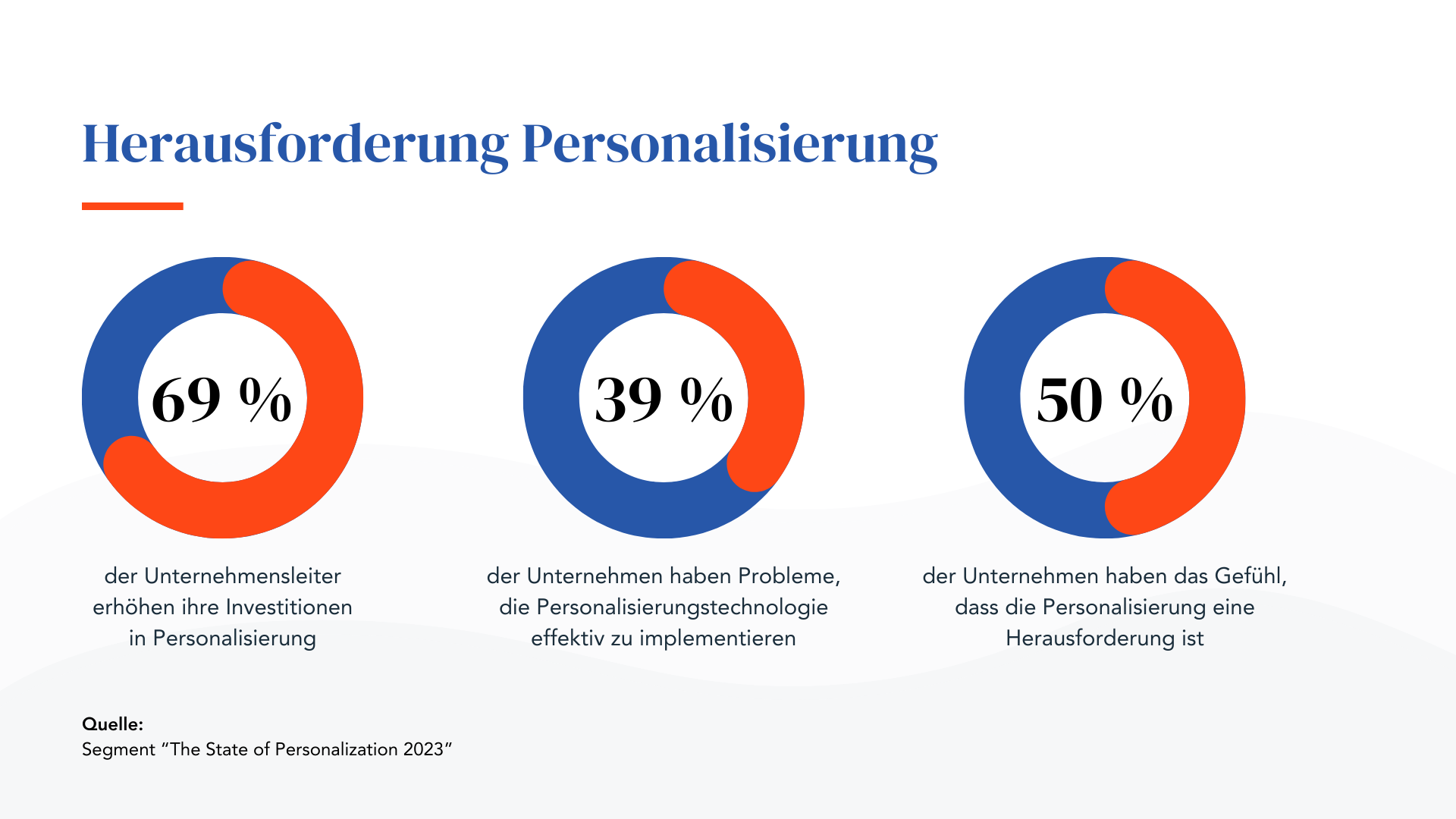Herausforderung Personalisierung