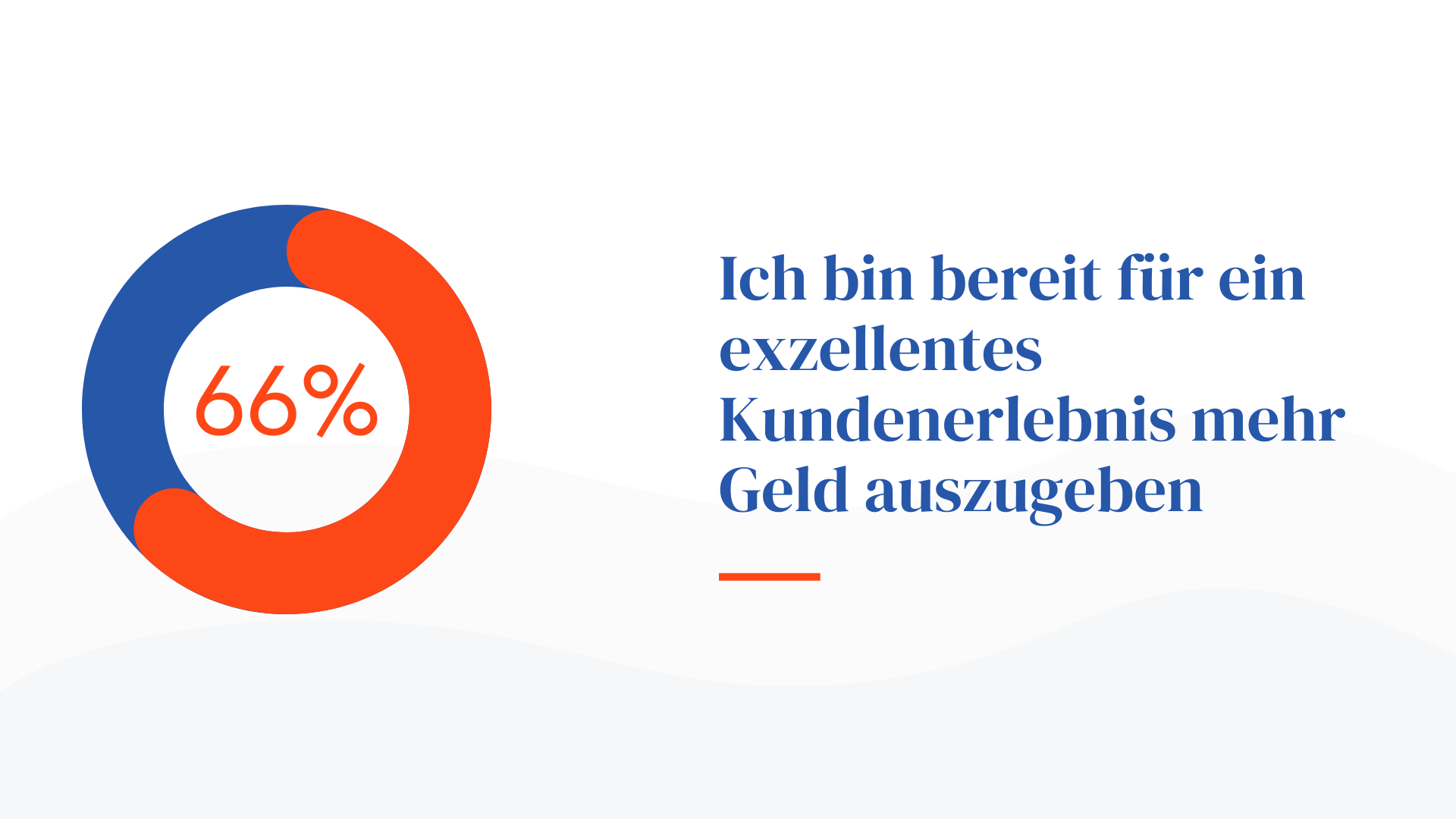 Ich bin bereit für ein exzellentes Kundenerlebnis mehr Geld auszugeben