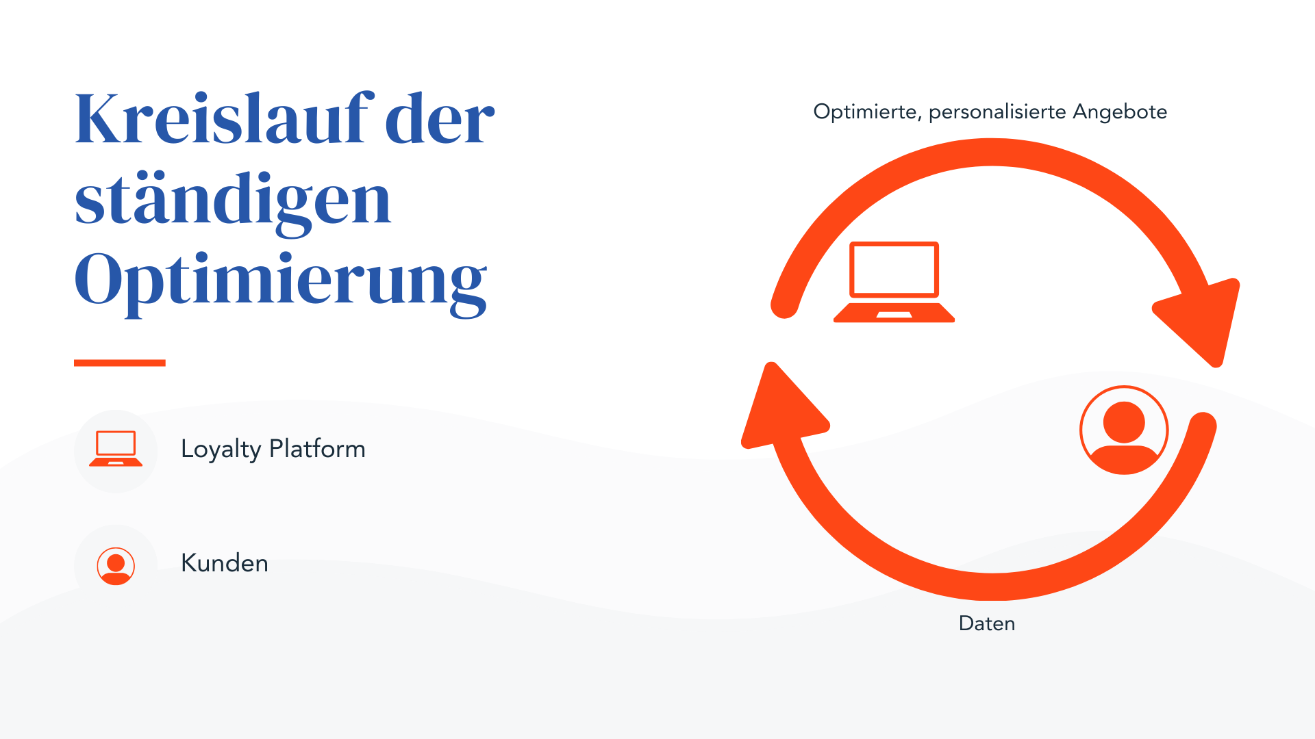 Kreislauf der ständigen Optimierung
