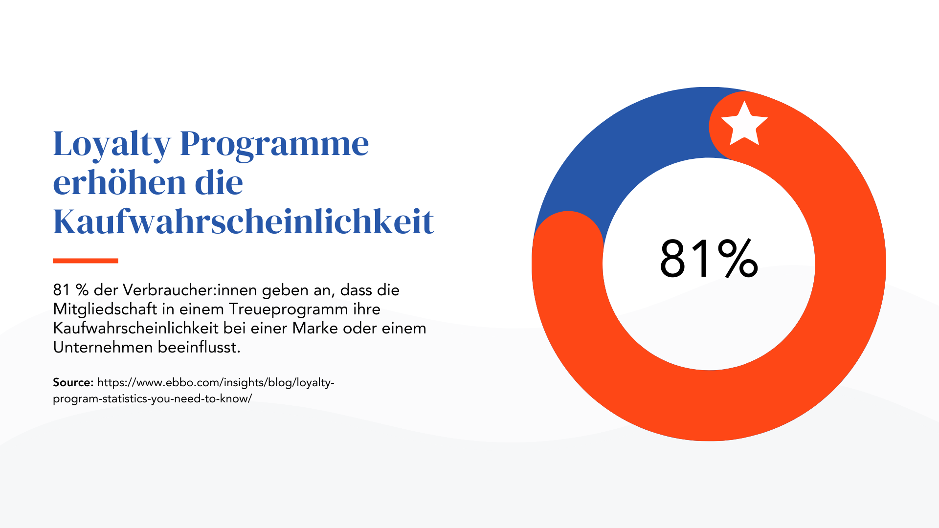 Loyalty Programme erhöhen die Kaufwahrscheinlichkeit