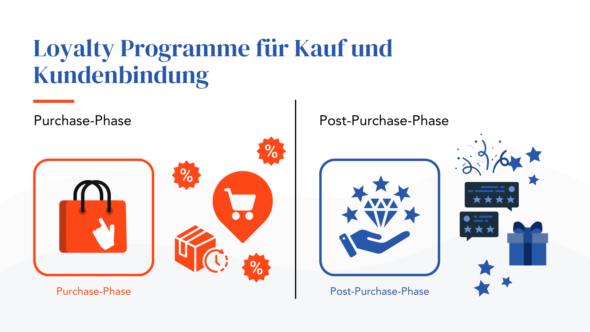 Loyalty Programme für Kauf und Kundenbindung