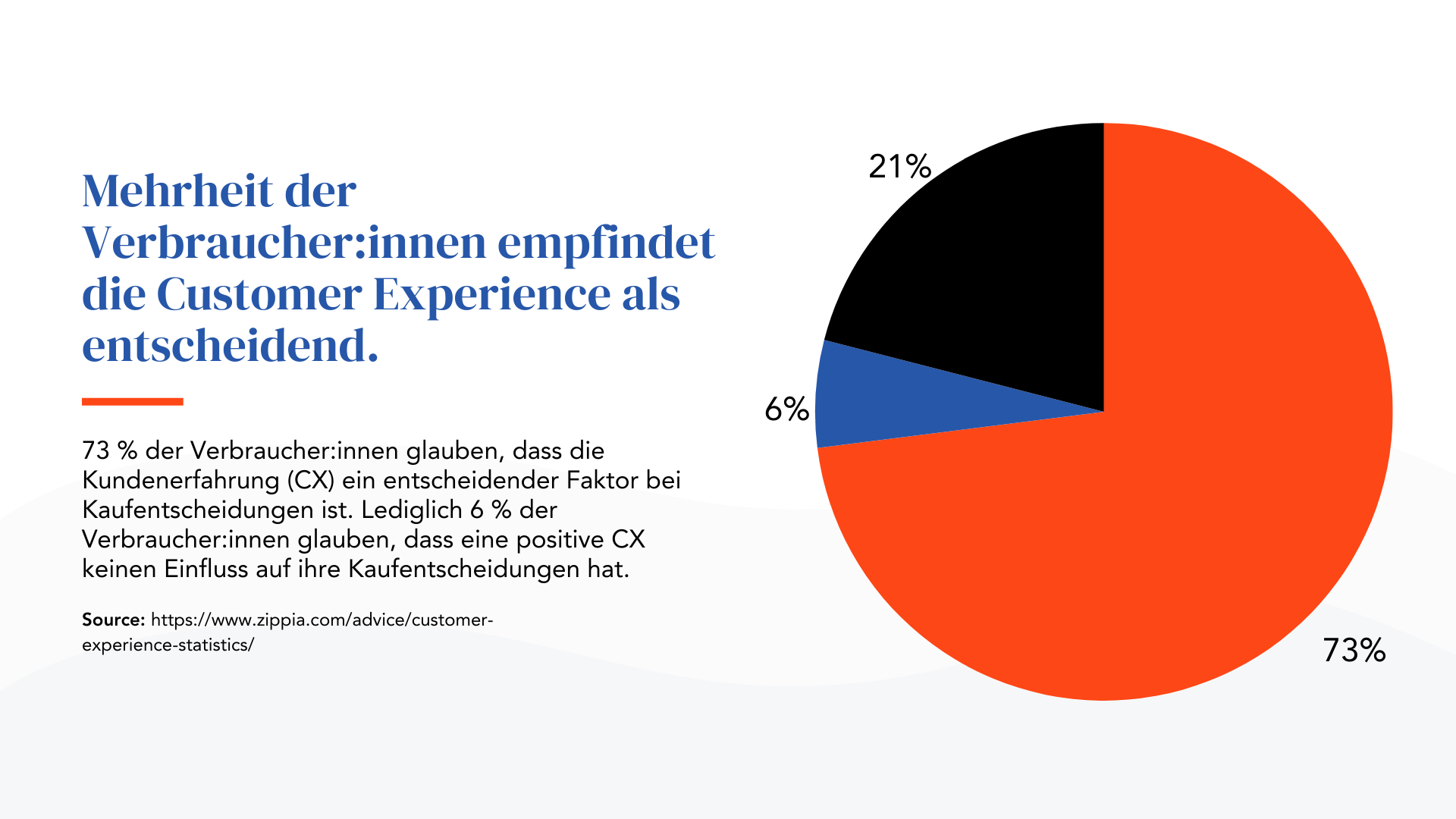Mehrheit der VerbraucherInnen empfindet die Customer Experience als entscheidend