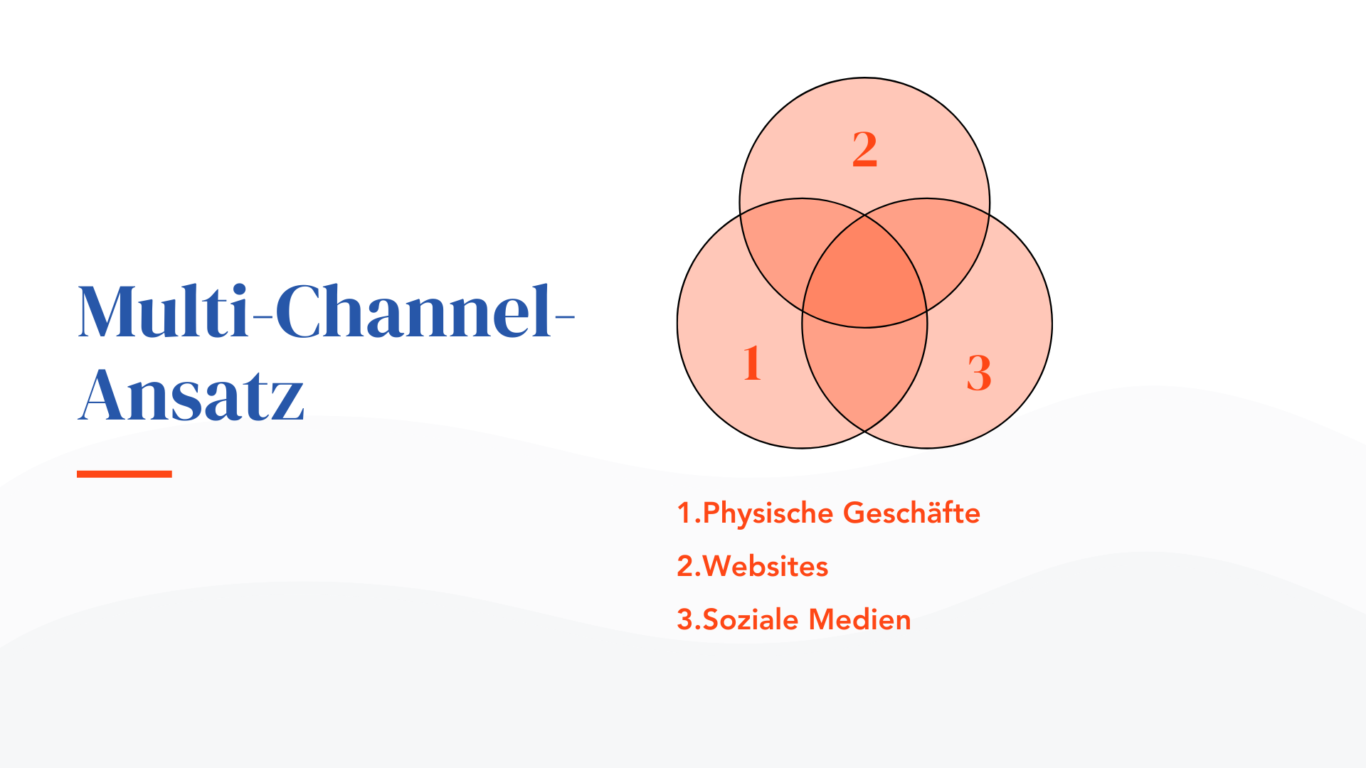 Multi-Channel-Ansatz