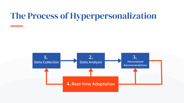 The Process of Hyperpersonalization